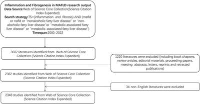 Study on inflammation and fibrogenesis in MAFLD from 2000 to 2022: a bibliometric analysis